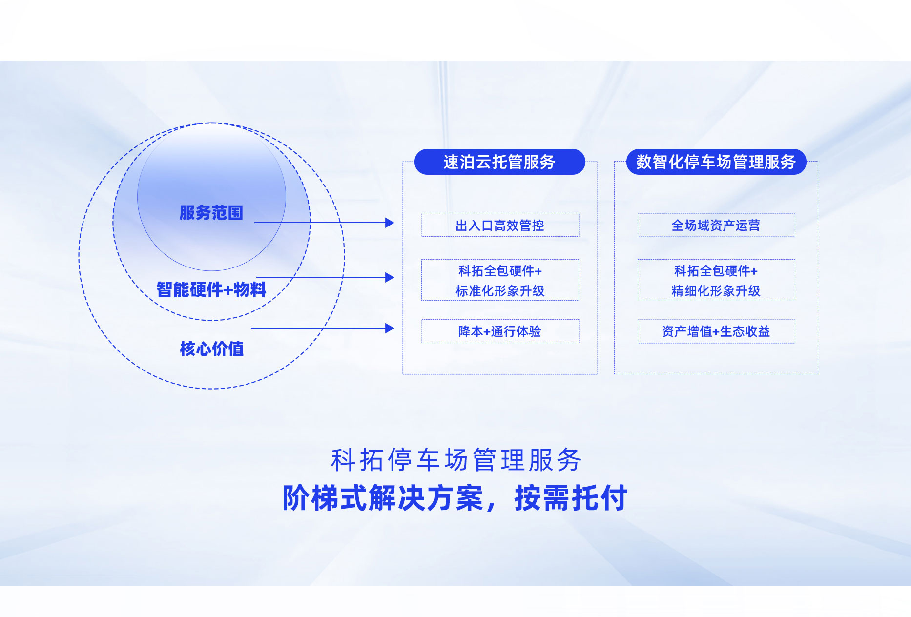 科拓?cái)?shù)智化停車(chē)場(chǎng)管理服務(wù)